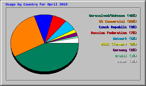 Usage by Country for April 2019