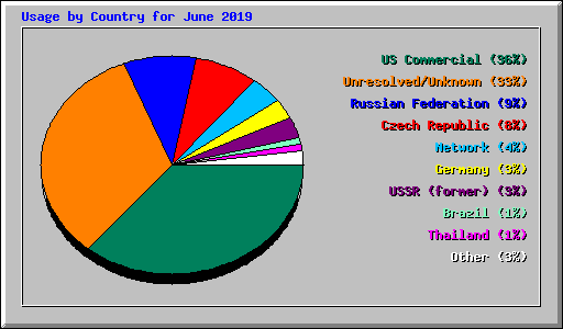 Usage by Country for June 2019