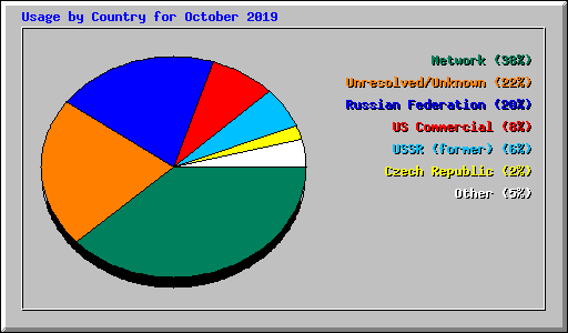 Usage by Country for October 2019