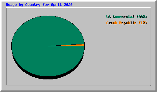Usage by Country for April 2020