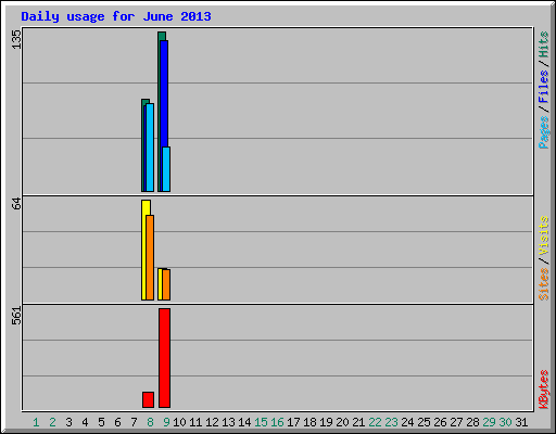 Daily usage for June 2013