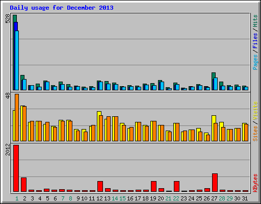 Daily usage for December 2013