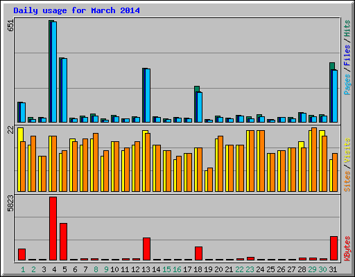 Daily usage for March 2014