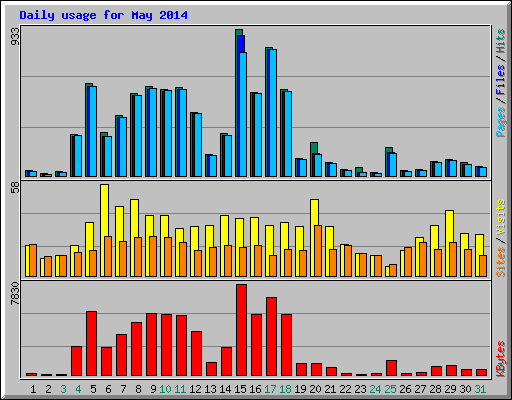 Daily usage for May 2014