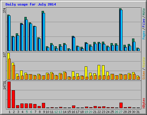 Daily usage for July 2014