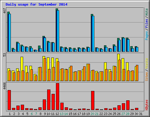 Daily usage for September 2014