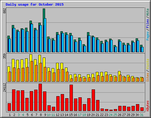 Daily usage for October 2015