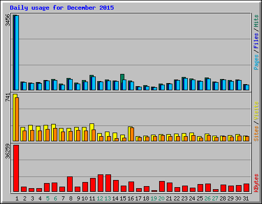 Daily usage for December 2015