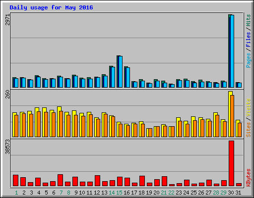 Daily usage for May 2016