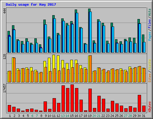 Daily usage for May 2017