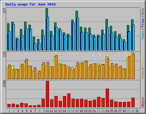 Daily usage for June 2019
