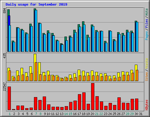 Daily usage for September 2019