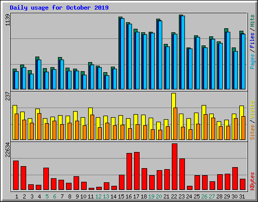 Daily usage for October 2019
