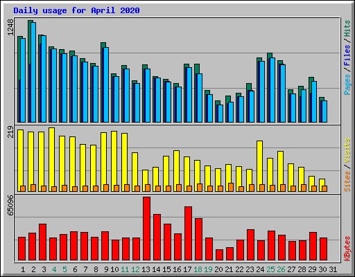 Daily usage for April 2020