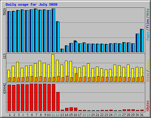 Daily usage for July 2020