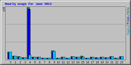 Hourly usage for June 2013