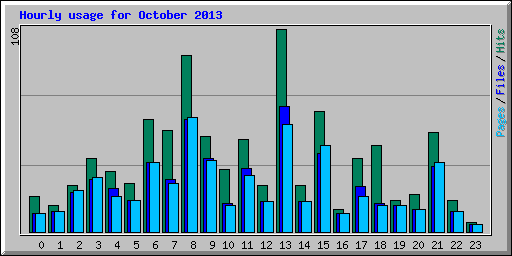 Hourly usage for October 2013