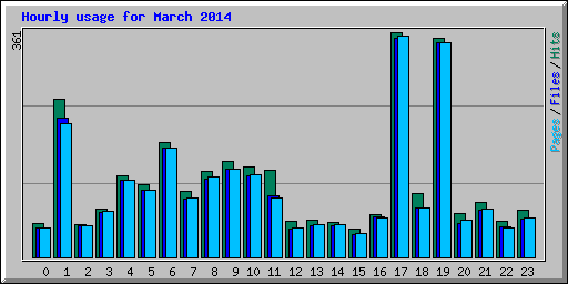 Hourly usage for March 2014