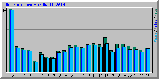 Hourly usage for April 2014