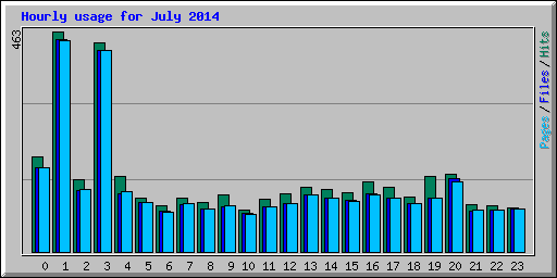 Hourly usage for July 2014