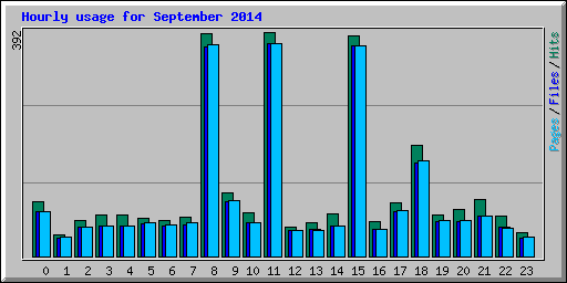 Hourly usage for September 2014