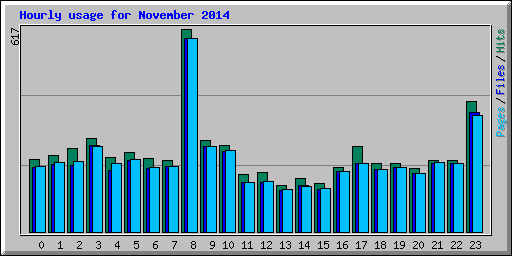 Hourly usage for November 2014