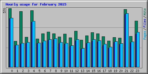 Hourly usage for February 2015