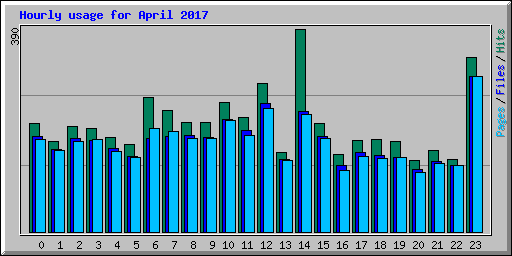 Hourly usage for April 2017