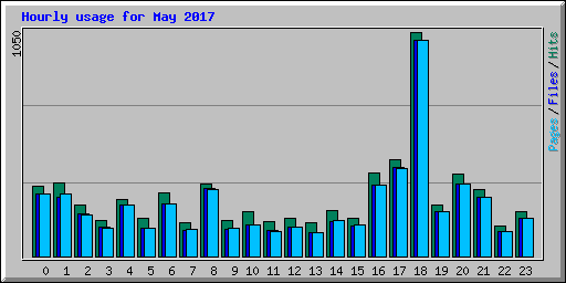 Hourly usage for May 2017