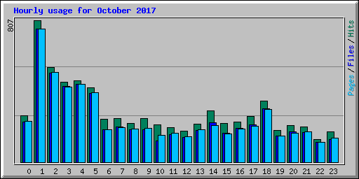 Hourly usage for October 2017