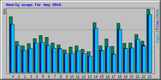 Hourly usage for May 2018