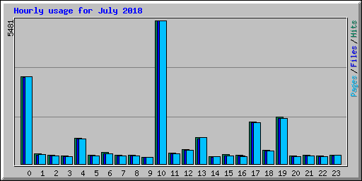Hourly usage for July 2018