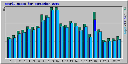 Hourly usage for September 2019