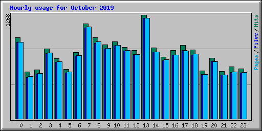 Hourly usage for October 2019