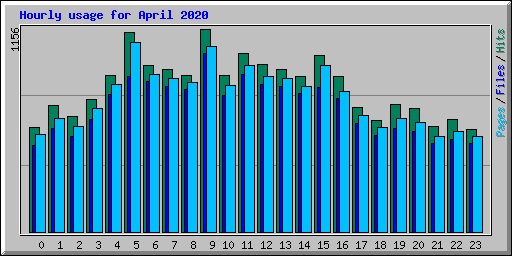 Hourly usage for April 2020